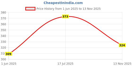 flipkart.com clovis krafts 240 TC Microfiber King Printed Fitted (Elastic) Bedsheet clovis krafts Price History Graph from 1 Jun 2025 to 13 Nov 2025