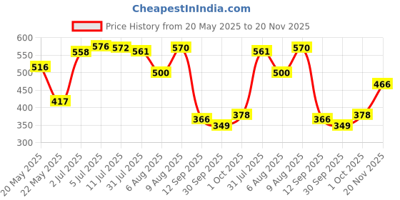 flipkart.com clovis krafts 300 TC Cotton King Printed Flat Bedsheet clovis krafts Price History Graph from 20 May 2025 to 20 Nov 2025