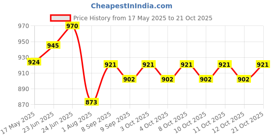 flipkart.com clovva Starfish Polyvinyl Chloride Resin Hair Catcher Rubber Bath Sink Strainer Shower Drain Cover Trap Basin Hair Wash Basin clovva Price History Graph from 17 May 2025 to 21 Oct 2025