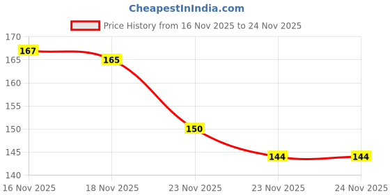 flipkart.com clovyr Back Cover for OnePlus Nord CE 2 Lite 5G Bumper Silicon Transparent Case clovyr Price History Graph from 16 Nov 2025 to 24 Nov 2025