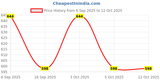 flipkart.com shapze Clowney Fish Bubbles- 22 cm shapze Price History Graph from 6 Sep 2025 to 12 Oct 2025