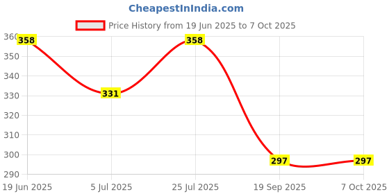 flipkart.com Clownfish Ready To Play Colour Changing Smart Led Music Bulb Remote Controller Bluetooth Music Bulb With 5 MTR WIRE 1 Betten Holder Or 1 2 Pin Top 7W LED And 3W Speaker For Party Home Decor Musici Bulb WIth Remote Smart Bulb+ Smart Bulb Light Strip Price History Graph from 19 Jun 2025 to 7 Oct 2025