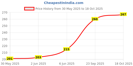 flipkart.com clox Men Shapewear clox Price History Graph from 30 May 2025 to 18 Oct 2025