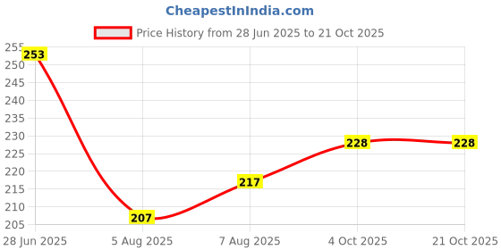 flipkart.com clox Men Shapewear clox Price History Graph from 28 Jun 2025 to 21 Oct 2025