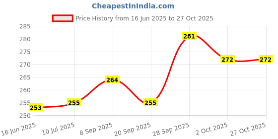 flipkart.com clox Men Shapewear clox Price History Graph from 16 Jun 2025 to 27 Oct 2025