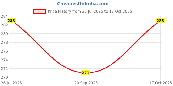 flipkart.com clox Men Shapewear clox Price History Graph from 26 Jul 2025 to 17 Oct 2025
