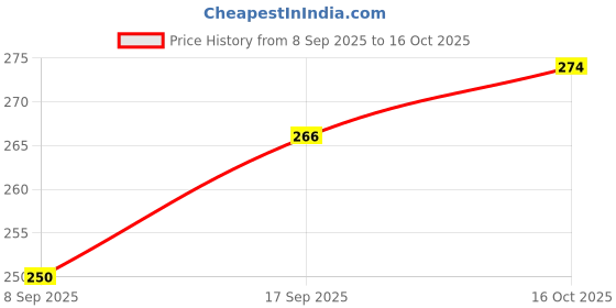 flipkart.com clox Men Shapewear clox Price History Graph from 8 Sep 2025 to 16 Oct 2025