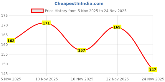 flipkart.com cloyaar Back Cover for Oppo A5 Pro 5G cloyaar Price History Graph from 5 Nov 2025 to 24 Nov 2025