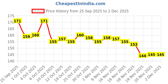flipkart.com cloyaar Back Cover for Samsung Galaxy A17 5G cloyaar Price History Graph from 25 Sep 2025 to 2 Dec 2025