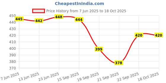 flipkart.com cloysbur Men Clogs in Men's Sandals Floaters Clogs For Men AntiSkid Trending | Stylish Clogs Sandal cloysbur Price History Graph from 7 Jun 2025 to 18 Oct 2025