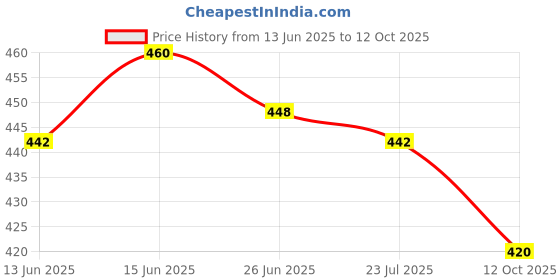 flipkart.com cloysbur Men Clogs in Men's Sandals Floaters Clogs For Men AntiSkid Trending | Stylish Clogs Sandal cloysbur Price History Graph from 13 Jun 2025 to 12 Oct 2025