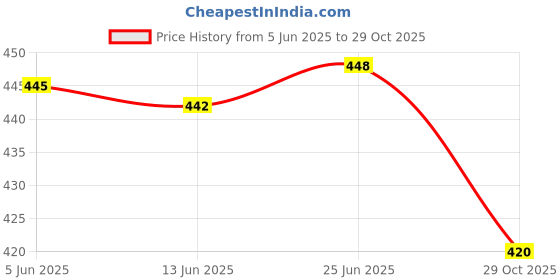 flipkart.com cloysbur Men Clogs Men's Casual clogs Shoes Footwear Men Trending & Stylish Clogs Sandal Sandal cloysbur Price History Graph from 5 Jun 2025 to 29 Oct 2025
