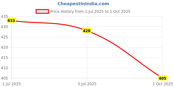 flipkart.com cloysbur Men s Sandals and Floaters Clogs For Men | soft NewTrending and Stylish Clogs Sandal cloysbur Price History Graph from 1 Jul 2025 to 1 Oct 2025