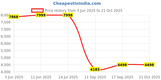 flipkart.com CLOYSTER IPL Hair Removal Permanent Painless Laser Hair Remover Device Cordless Epilator Price History Graph from 3 Jun 2025 to 21 Oct 2025