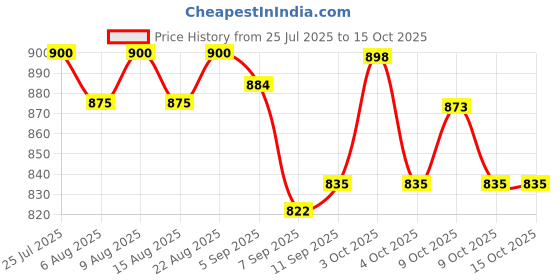 flipkart.com cloyster shopzillaent Diving Mask cloyster shopzillaent Price History Graph from 25 Jul 2025 to 14 Oct 2025