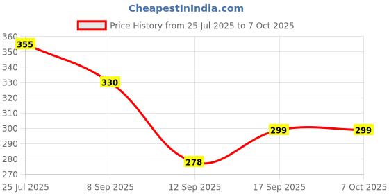 flipkart.com CLOYSTER Tempered Glass Switch Socket with Indicator Light, Self-Reset Smart Switch Price History Graph from 25 Jul 2025 to 7 Oct 2025
