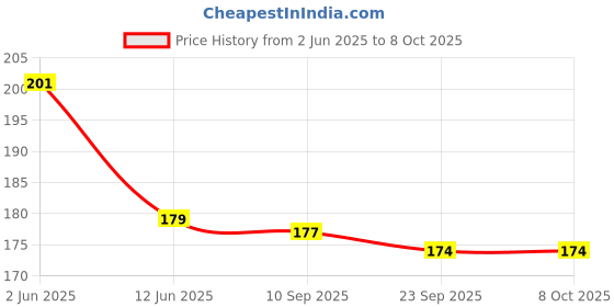 flipkart.com CLOZEU Batman Mouse Pad Office And Gaming Mousepad Price History Graph from 2 Jun 2025 to 8 Oct 2025
