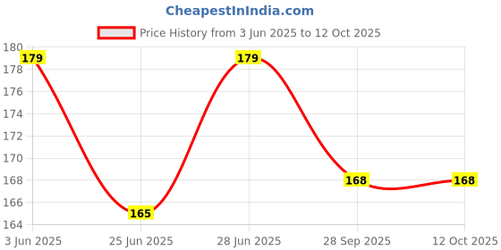 flipkart.com CLOZEU Black Panther Mouse Pad Office And Gaming Mousepad Price History Graph from 3 Jun 2025 to 12 Oct 2025