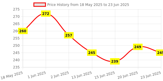 flipkart.com CLOZEU Mouse Pad, Large Extanded Desk Mouse Pad, Non-slip Spill-Resistant Mousepad Price History Graph from 18 May 2025 to 23 Jun 2025