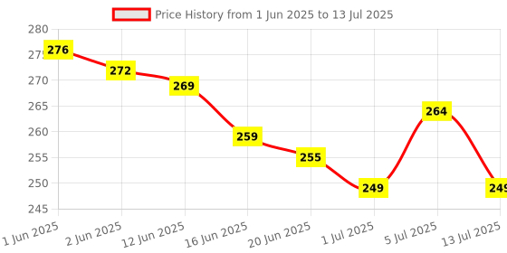 flipkart.com CLOZEU Mouse Pad, Large Extanded Desk Mouse Pad, Non-slip Spill-Resistant Mousepad Price History Graph from 1 Jun 2025 to 13 Jul 2025
