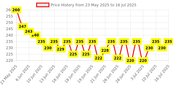 flipkart.com CLOZEU Mouse Pad, Large Extanded Desk Mouse Pad, Non-slip Spill-Resistant Mousepad Price History Graph from 23 May 2025 to 16 Jul 2025