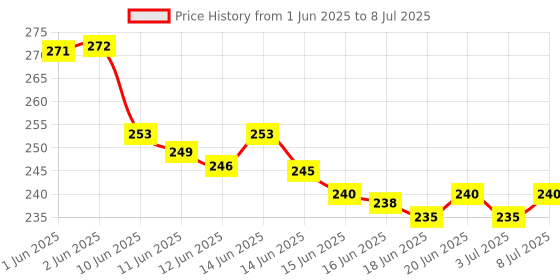 flipkart.com CLOZEU Mouse Pad, Large Extanded Desk Mouse Pad, Non-slip Spill-Resistant Mousepad Price History Graph from 1 Jun 2025 to 8 Jul 2025