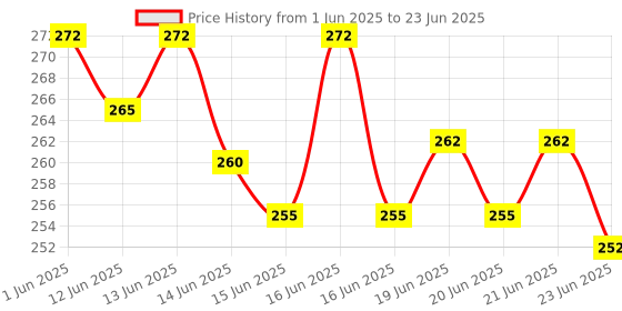 flipkart.com CLOZEU Mouse Pad, Large Extanded Desk Mouse Pad, Non-slip Spill-Resistant Mousepad Price History Graph from 1 Jun 2025 to 23 Jun 2025
