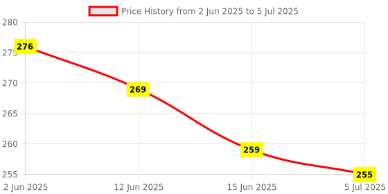 flipkart.com CLOZEU Mouse Pad, Large Extanded Desk Mouse Pad, Non-slip Spill-Resistant Mousepad Price History Graph from 2 Jun 2025 to 5 Jul 2025