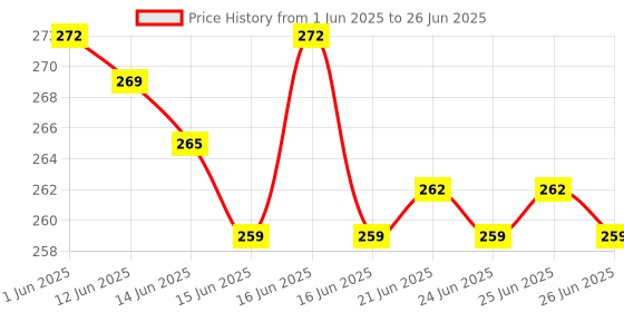 flipkart.com CLOZEU Mouse Pad, Large Extanded Desk Mouse Pad, Non-slip Spill-Resistant Mousepad Price History Graph from 1 Jun 2025 to 26 Jun 2025