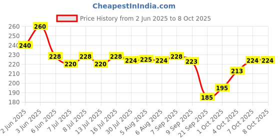 flipkart.com CLOZEU Mouse Pad Mousepad Price History Graph from 2 Jun 2025 to 8 Oct 2025