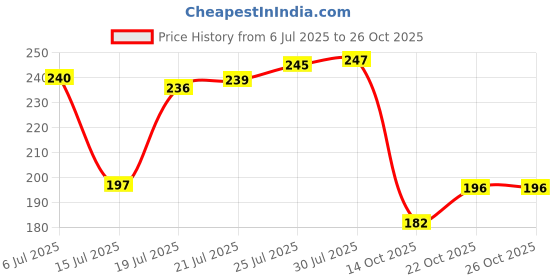 flipkart.com clip king CLPIKING VAANI Heavy Duty Rust Free Cloth Peg | Clothes Clip with PVC Pouch Plastic Cloth Clips clip king Price History Graph from 6 Jul 2025 to 24 Oct 2025