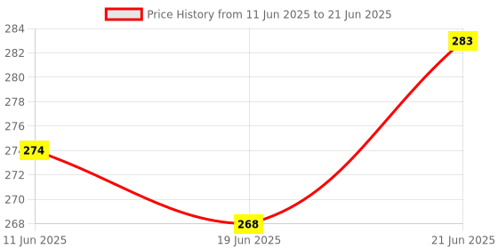 flipkart.com sneh aditya CLS0722 TABLE CALCULATOR STAND BALCK BasicCalculator sneh aditya Price History Graph from 11 Jun 2025 to 21 Jun 2025