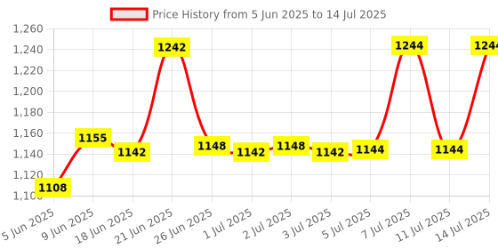 flipkart.com lg ac holder CLS31020007 50 Shelf Bracket lg ac holder Price History Graph from 5 Jun 2025 to 14 Jul 2025