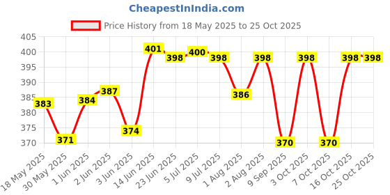 flipkart.com clothina CL_SL_Spring_12 Sleeping Bag clothina Price History Graph from 18 May 2025 to 25 Oct 2025