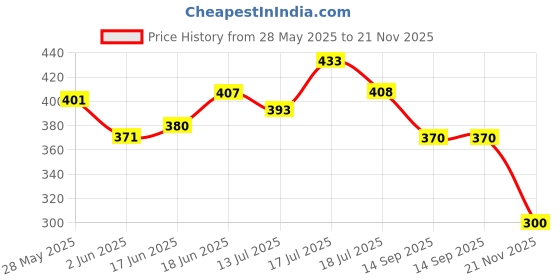 flipkart.com clt 12 Digit Basic Calculator Tough Body with Big Display CT912ND Basic Calculator clt Price History Graph from 28 May 2025 to 21 Nov 2025