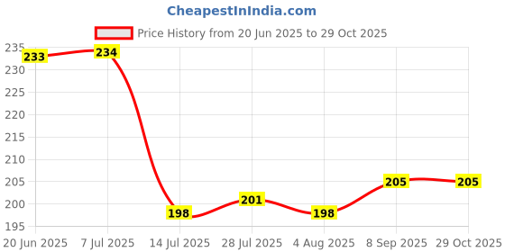 flipkart.com fuerdanni CLT-251 Disposable Plastic Table Spoon Set fuerdanni Price History Graph from 20 Jun 2025 to 28 Oct 2025