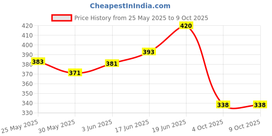 flipkart.com clt MINI LOCKER WITH PASSWORD SYSTEM Coin Bank Coin Bank clt Price History Graph from 25 May 2025 to 8 Oct 2025