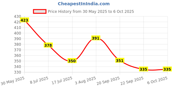 flipkart.com clt Puzzles for Toddlers Alphabet Numbers Shapes 3 Sets Puzzle clt Price History Graph from 30 May 2025 to 6 Oct 2025