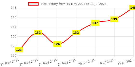flipkart.com cltllzen CLT32SP Non-Stick Spatula cltllzen Price History Graph from 15 May 2025 to 11 Jul 2025