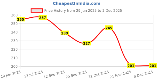 flipkart.com clthzen CT 512 Basic Calculator clthzen Price History Graph from 29 Jun 2025 to 1 Dec 2025