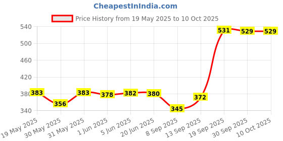 flipkart.com cltlizen ND 912 Dual Powered 14 Digit Big Business/ Education Calculator ND 912 FinancialCalculator cltlizen Price History Graph from 19 May 2025 to 9 Oct 2025