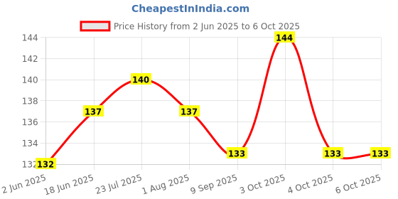 flipkart.com cltllzen 0 ml Manual Ice Cream Maker cltllzen Price History Graph from 2 Jun 2025 to 5 Oct 2025