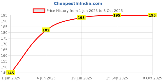 flipkart.com cltllzen 0 ml Manual Ice Cream Maker cltllzen Price History Graph from 1 Jun 2025 to 7 Oct 2025