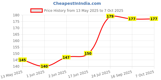flipkart.com cltllzen 180 ml Manual Ice Cream Maker cltllzen Price History Graph from 13 May 2025 to 7 Oct 2025