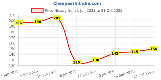flipkart.com cltllzen 8 Pcs Ice Cream Candy Kulfi Maker Popsicle Mould Made of high quality plastic Multicolor Plastic Ice Cube Tray cltllzen Price History Graph from 1 Jun 2025 to 21 Oct 2025