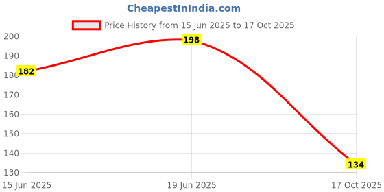 flipkart.com cltllzen 8 Pcs Ice Cream Candy Kulfi Maker Popsicle Mould Set Multicolor Plastic Ice Cube Tray cltllzen Price History Graph from 15 Jun 2025 to 17 Oct 2025