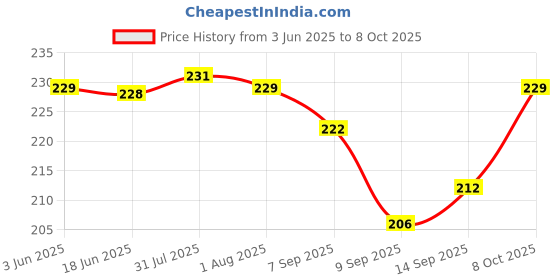 flipkart.com cltllzen 80 ml Manual Ice Cream Maker cltllzen Price History Graph from 3 Jun 2025 to 7 Oct 2025