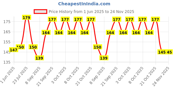 flipkart.com cltllzen 80 ml Manual Ice Cream Maker cltllzen Price History Graph from 1 Jun 2025 to 23 Nov 2025