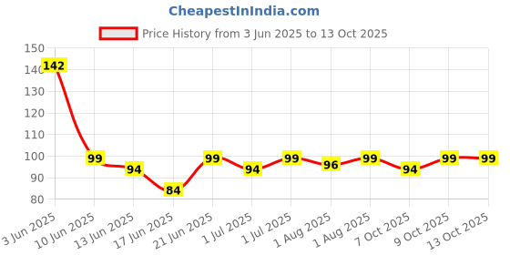 flipkart.com cltllzen Can Water Bottle Cleaning Brush 360° Rotating Long Handle 20 LTR cltllzen Price History Graph from 3 Jun 2025 to 13 Oct 2025