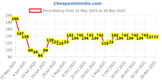 flipkart.com cltllzen Can Water Cleaner long handle Brush cltllzen Price History Graph from 15 May 2025 to 27 Nov 2025